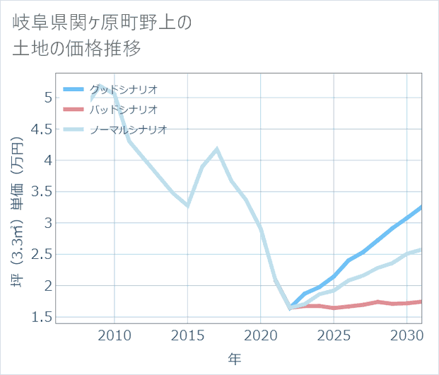 岐阜県関ケ原町野上の土地価格推移