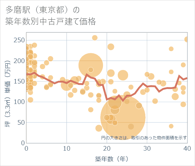 多磨駅(東京都)の築年数別の中古戸建て坪単価