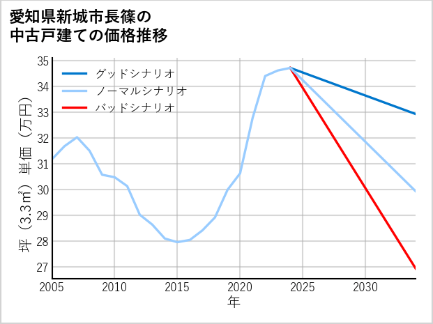 愛知県新城市長篠の中古戸建て価格推移