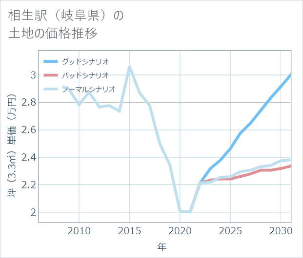 相生駅(岐阜県)の土地価格推移