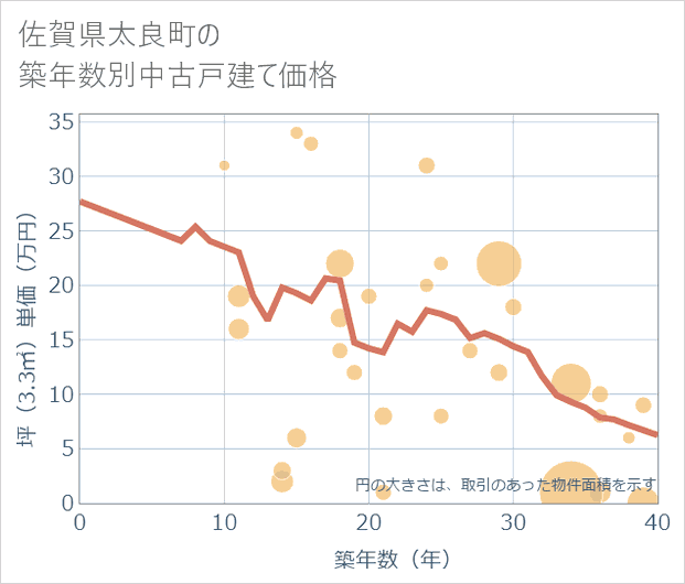 佐賀県太良町の築年数別の中古戸建て坪単価