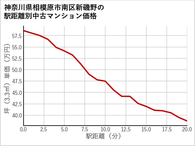 神奈川県相模原市南区新磯野の徒歩距離別の中古マンション坪単価