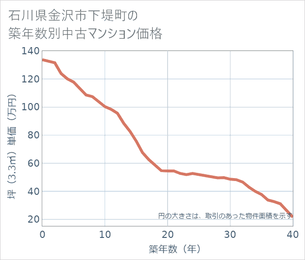 石川県金沢市下堤町の築年数別の中古マンション坪単価