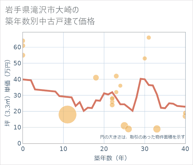 岩手県滝沢市大崎の築年数別の中古戸建て坪単価