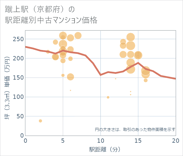 蹴上駅(京都府)の徒歩距離別の中古マンション坪単価