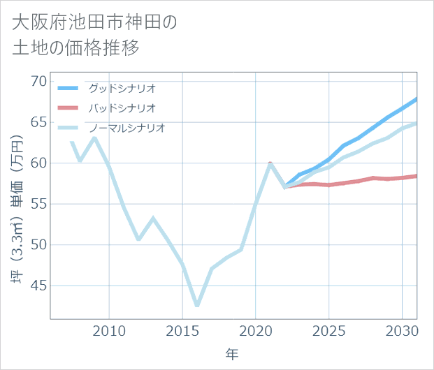 大阪府池田市神田の土地価格推移