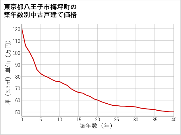 東京都八王子市梅坪町の築年数別の中古戸建て坪単価