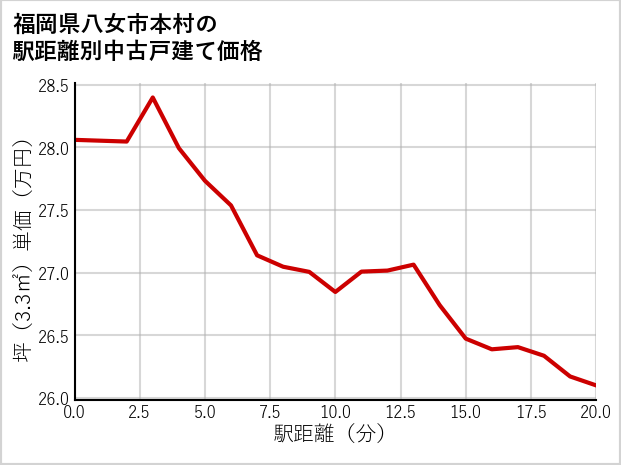 福岡県八女市本村の徒歩距離別の中古戸建て坪単価