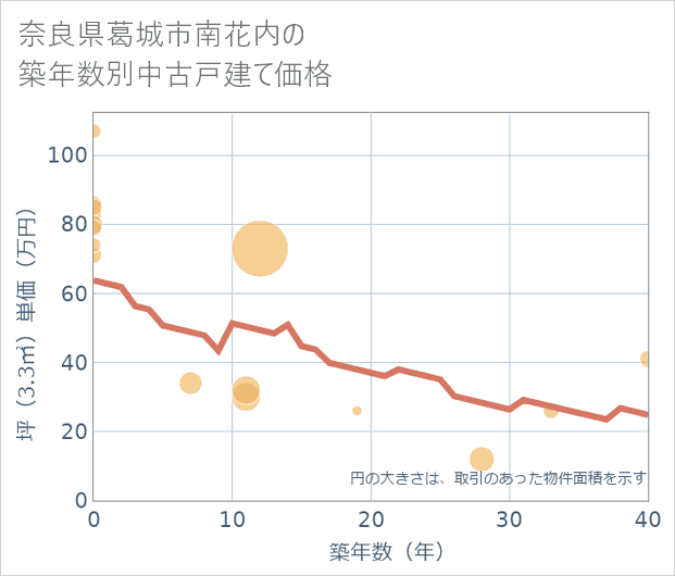 奈良県葛城市南花内の築年数別の中古戸建て坪単価