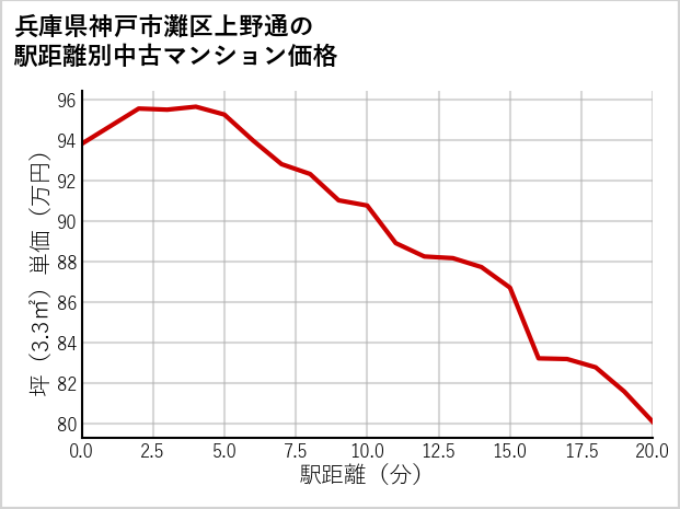 兵庫県神戸市灘区上野通の徒歩距離別の中古マンション坪単価