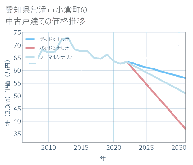 愛知県常滑市小倉町の中古戸建て価格推移
