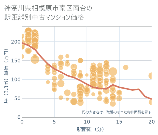 神奈川県相模原市南区南台の徒歩距離別の中古マンション坪単価