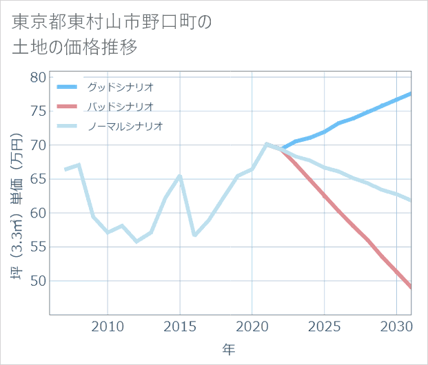 東京都東村山市野口町の土地価格推移