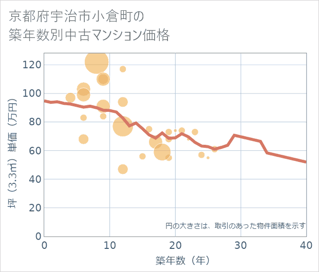 京都府宇治市小倉町の築年数別の中古マンション坪単価