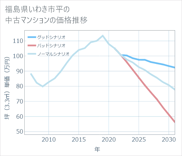福島県いわき市平の中古マンション価格推移