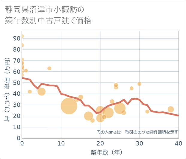 静岡県沼津市小諏訪の築年数別の中古戸建て坪単価