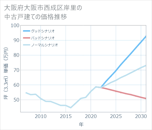 大阪府大阪市西成区岸里の中古戸建て価格推移