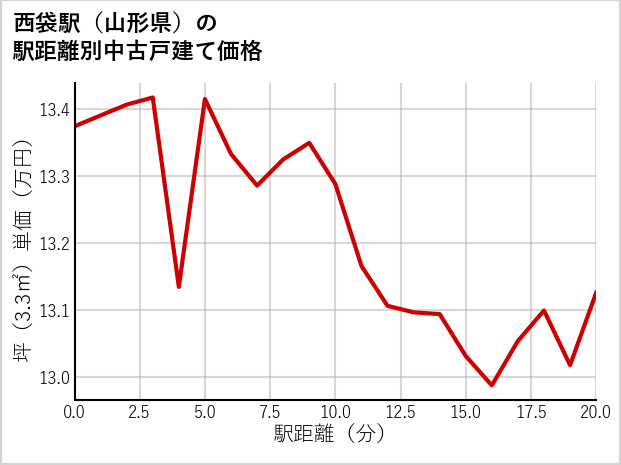 西袋駅（山形県）の徒歩距離別の中古戸建て坪単価