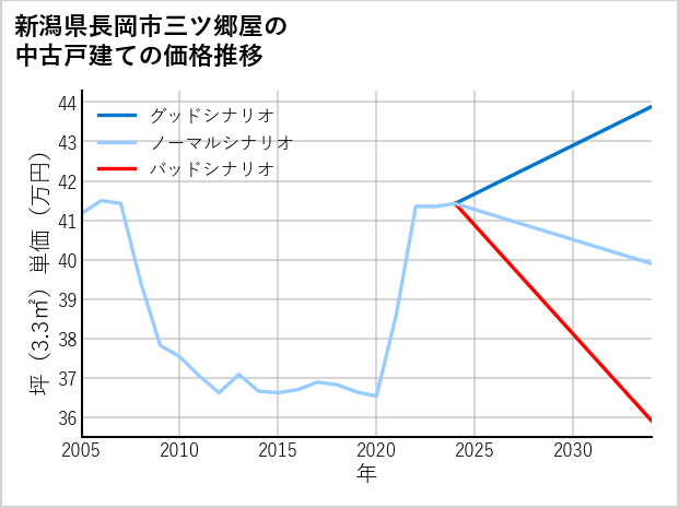 新潟県長岡市三ツ郷屋の中古戸建て価格推移
