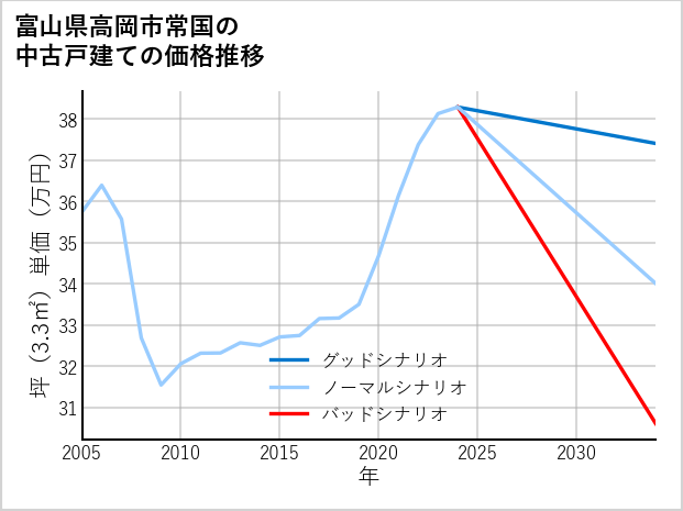 富山県高岡市常国の中古戸建て価格推移