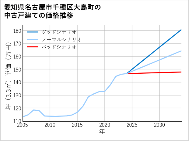 愛知県名古屋市千種区大島町の中古戸建て価格推移