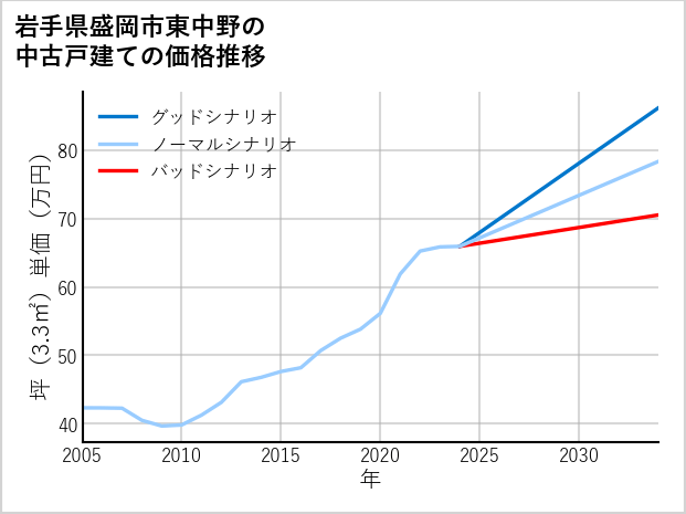 岩手県盛岡市東中野の中古戸建て価格推移