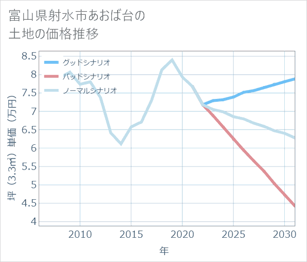 富山県射水市あおば台の土地価格推移