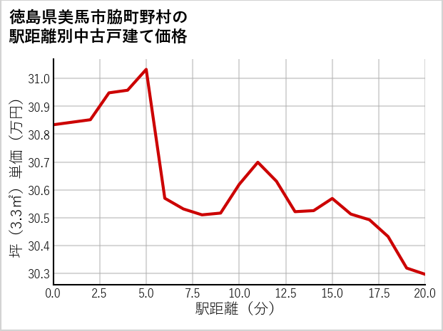 徳島県美馬市脇町野村の徒歩距離別の中古戸建て坪単価