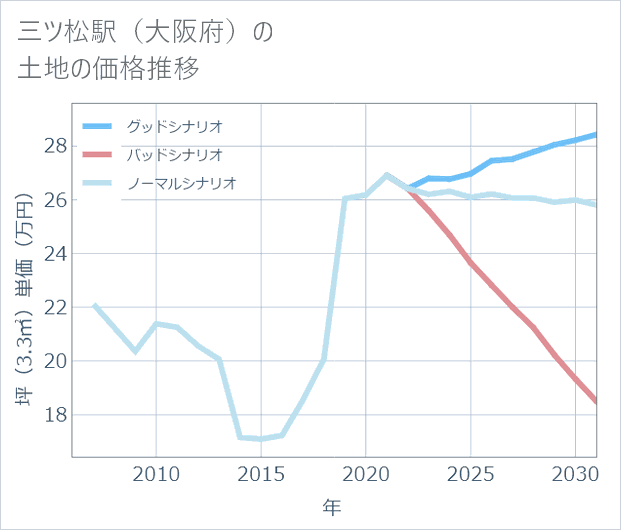 三ツ松駅(大阪府)の土地価格推移