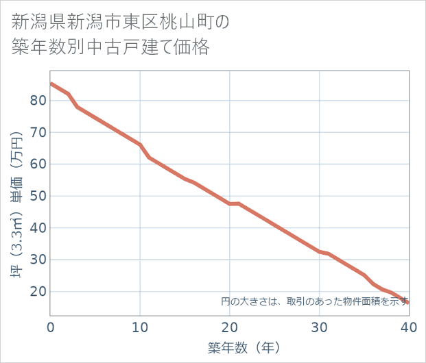 新潟県新潟市東区桃山町の築年数別の中古戸建て坪単価