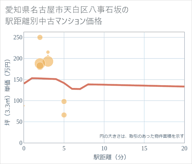 愛知県名古屋市天白区八事石坂の徒歩距離別の中古マンション坪単価