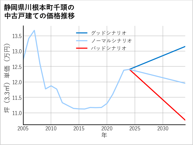 静岡県川根本町千頭の中古戸建て価格推移