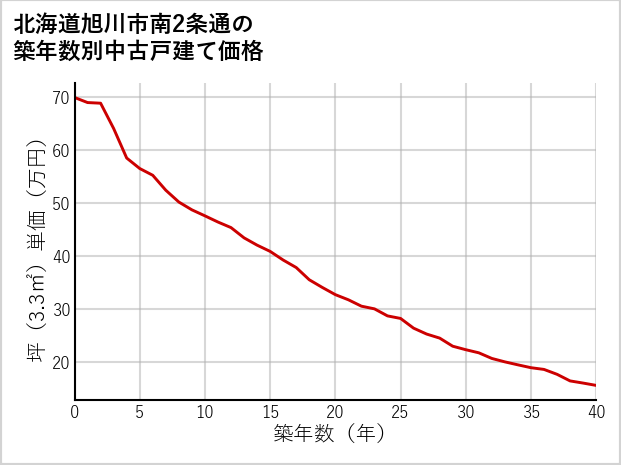 北海道旭川市南2条通の築年数別の中古戸建て坪単価