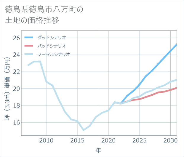 徳島県徳島市八万町の土地価格推移