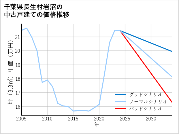 千葉県長生村岩沼の中古戸建て価格推移
