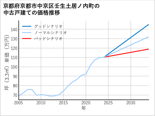 京都府京都市中京区壬生土居ノ内町の中古戸建て価格推移