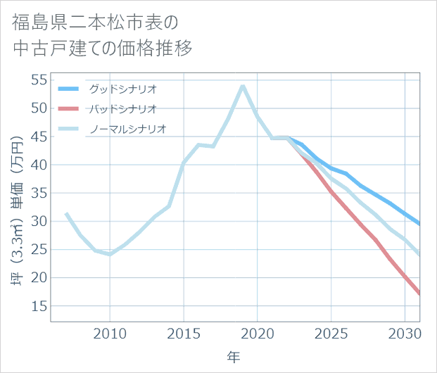 福島県二本松市表の中古戸建て価格推移