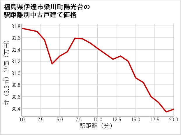 福島県伊達市梁川町陽光台の徒歩距離別の中古戸建て坪単価