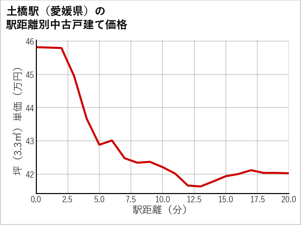 土橋駅（愛媛県）の徒歩距離別の中古戸建て坪単価