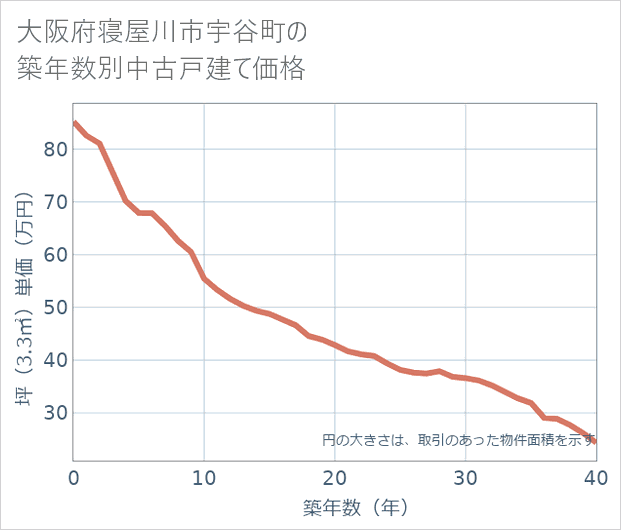 大阪府寝屋川市宇谷町の築年数別の中古戸建て坪単価