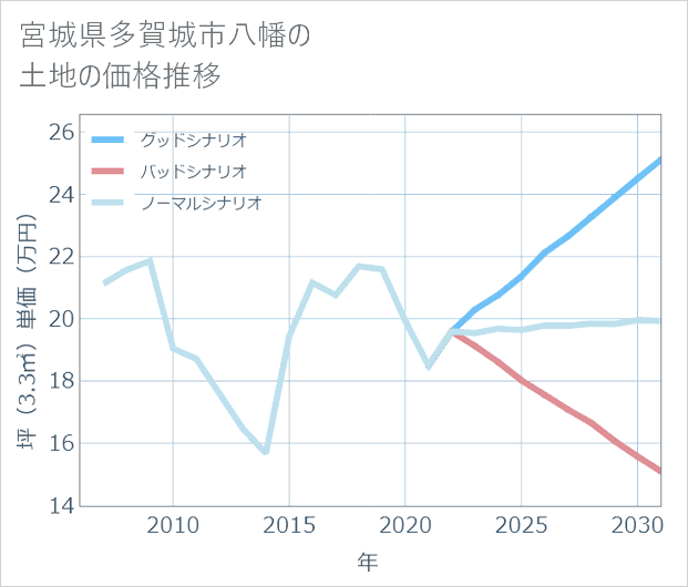 宮城県多賀城市八幡の土地価格推移