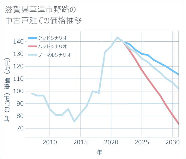 滋賀県草津市野路の中古戸建て価格推移