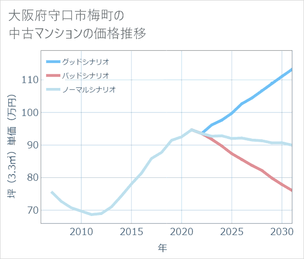大阪府守口市梅町の中古マンション価格推移