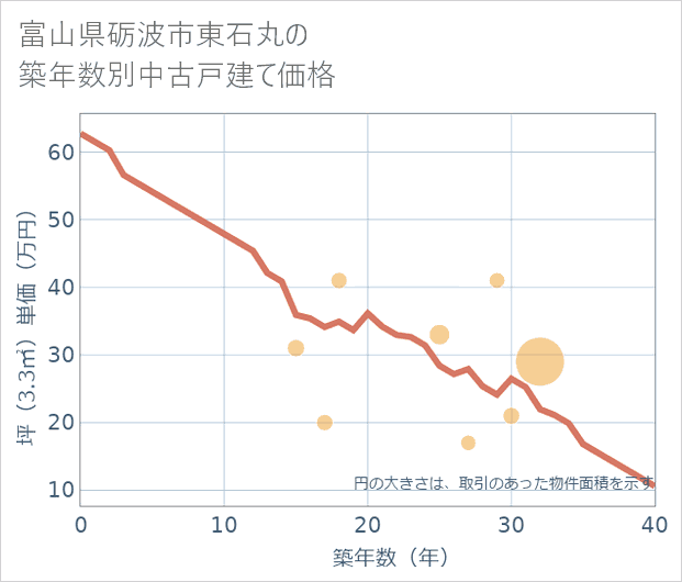 富山県砺波市東石丸の築年数別の中古戸建て坪単価