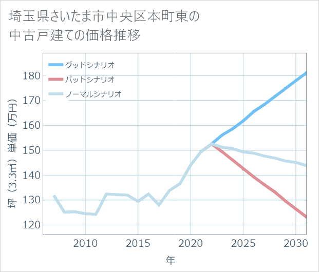 埼玉県さいたま市中央区本町東の中古戸建て価格推移