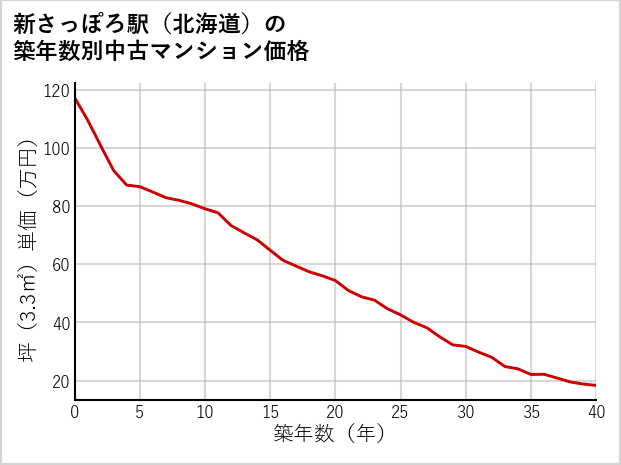 新さっぽろ駅（北海道）の築年数別の中古マンション坪単価