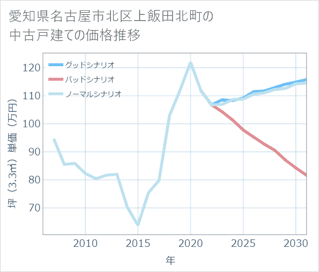 愛知県名古屋市北区上飯田北町の中古戸建て価格推移