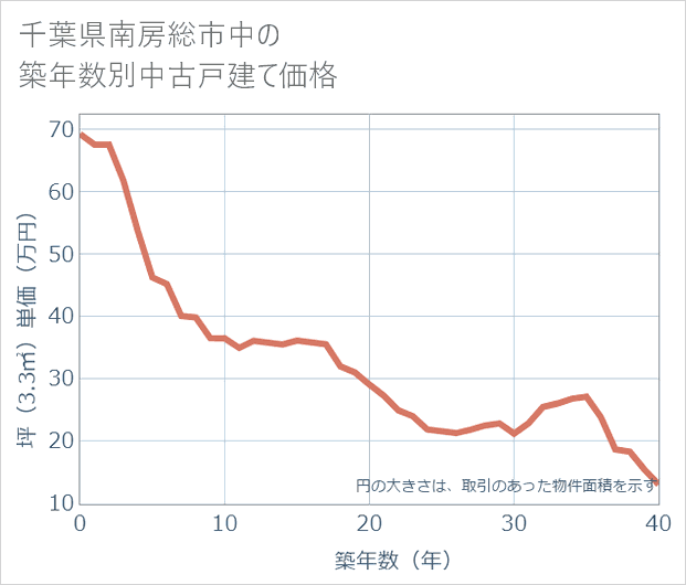 千葉県南房総市中の築年数別の中古戸建て坪単価