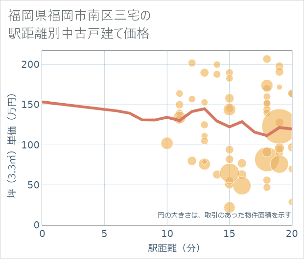 福岡県福岡市南区三宅の徒歩距離別の中古戸建て坪単価