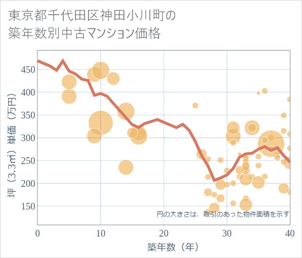 東京都千代田区神田小川町の築年数別の中古マンション坪単価